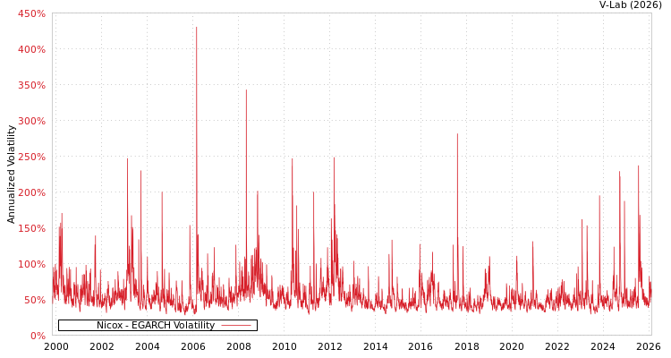 graph of Nicox EGARCH