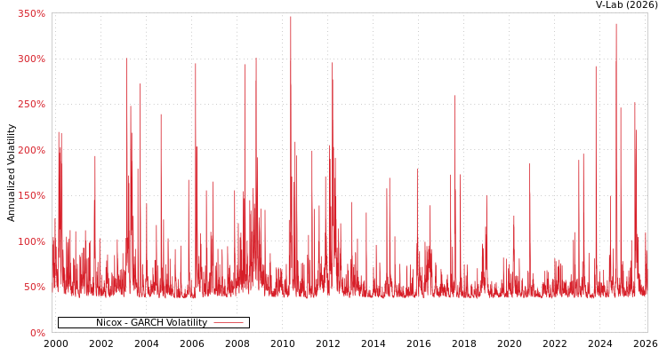 graph of Nicox GARCH