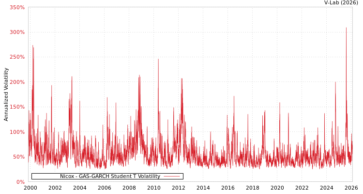 graph of Nicox GAS-GARCH-T