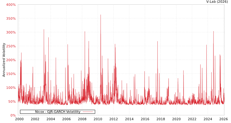graph of Nicox GJR-GARCH
