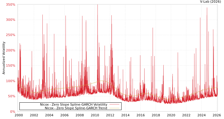 graph of Nicox S0GARCH
