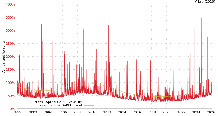 graph of Nicox SGARCH