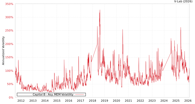 graph of Capital B AMEM