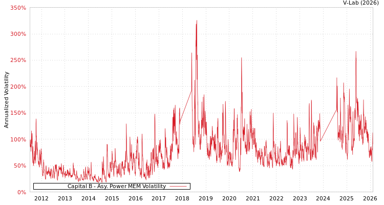 graph of Capital B APMEM