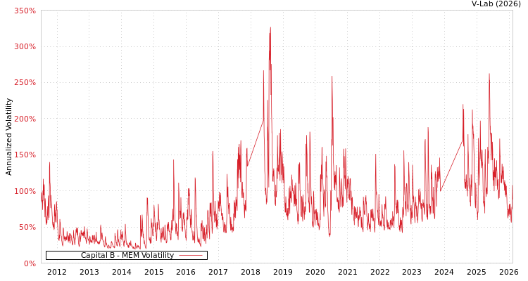 graph of Capital B MEM