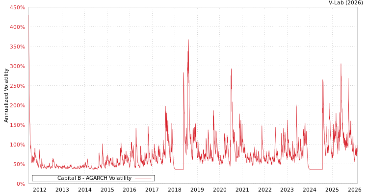 graph of Capital B AGARCH