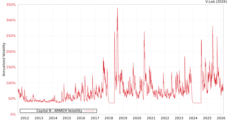 graph of Capital B APARCH