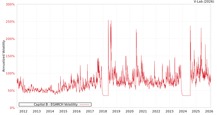 graph of Capital B EGARCH