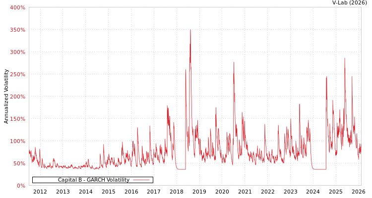 graph of Capital B GARCH