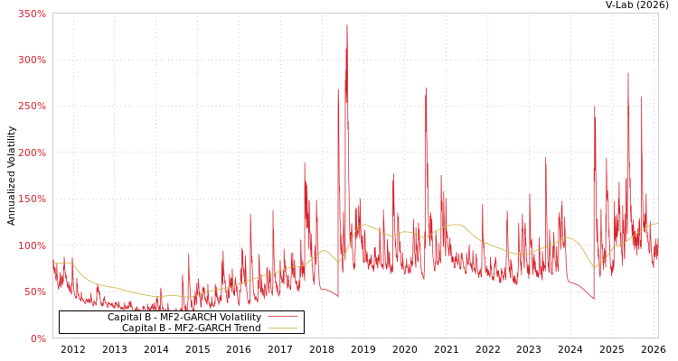 graph of Capital B MF2-GARCH