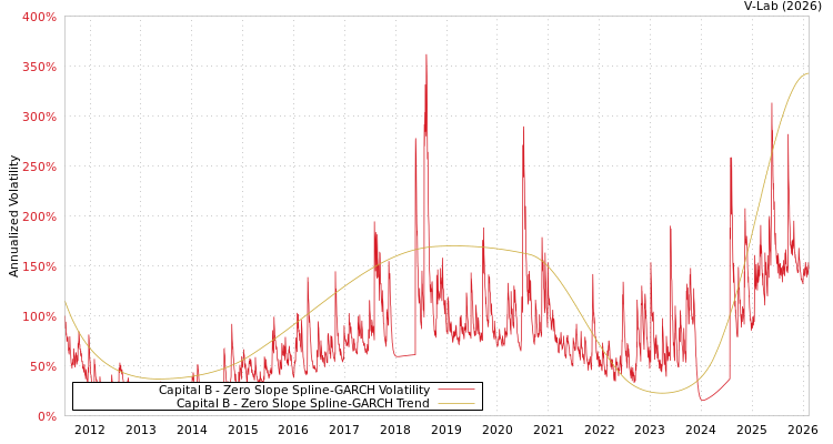 graph of Capital B S0GARCH