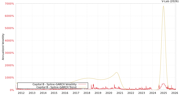 graph of Capital B SGARCH
