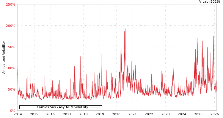 graph of Carbios Sas AMEM