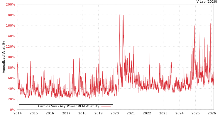 graph of Carbios Sas APMEM