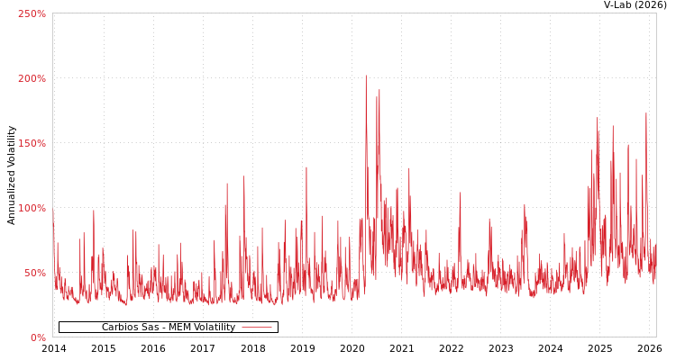graph of Carbios Sas MEM