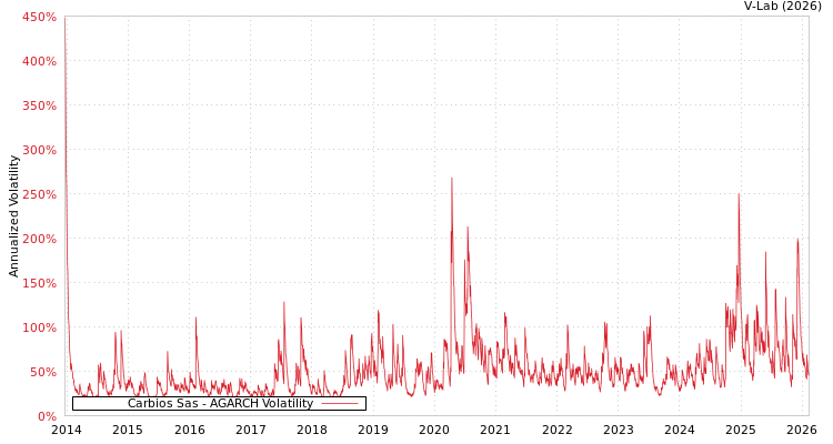 graph of Carbios Sas AGARCH
