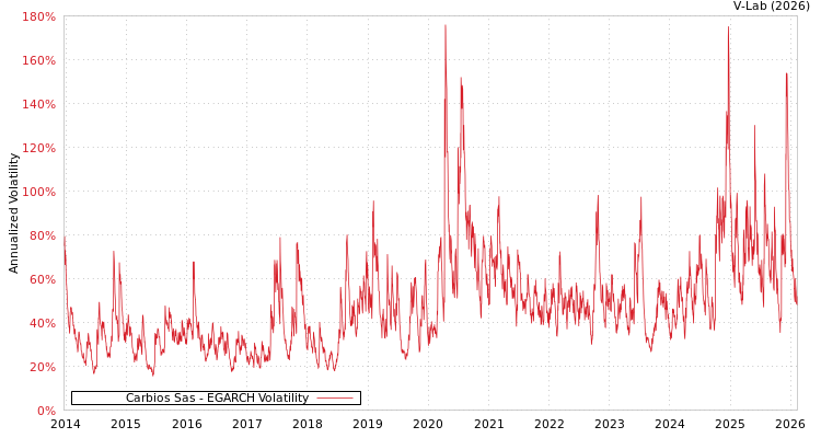 graph of Carbios Sas EGARCH
