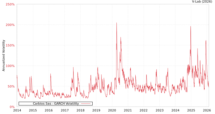 graph of Carbios Sas GARCH