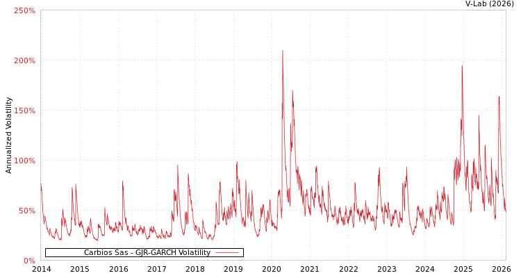 graph of Carbios Sas GJR-GARCH