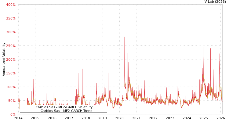 graph of Carbios Sas MF2-GARCH