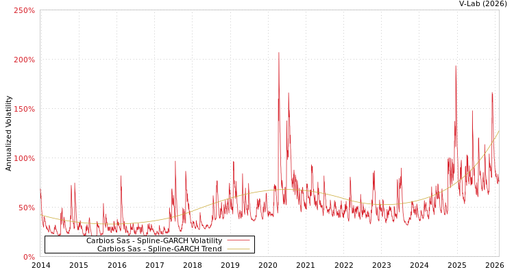 graph of Carbios Sas SGARCH
