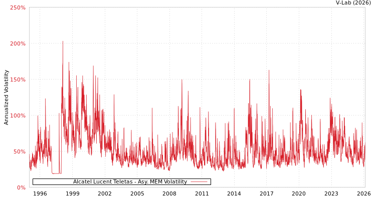 graph of Alcatel Lucent Teletas AMEM