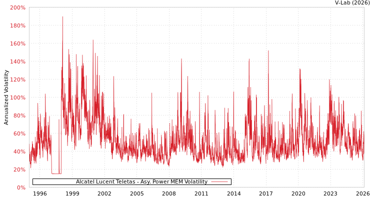 graph of Alcatel Lucent Teletas APMEM