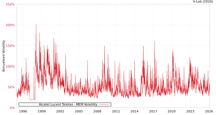 graph of Alcatel Lucent Teletas MEM