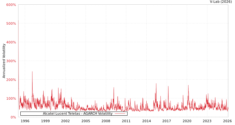 graph of Alcatel Lucent Teletas AGARCH