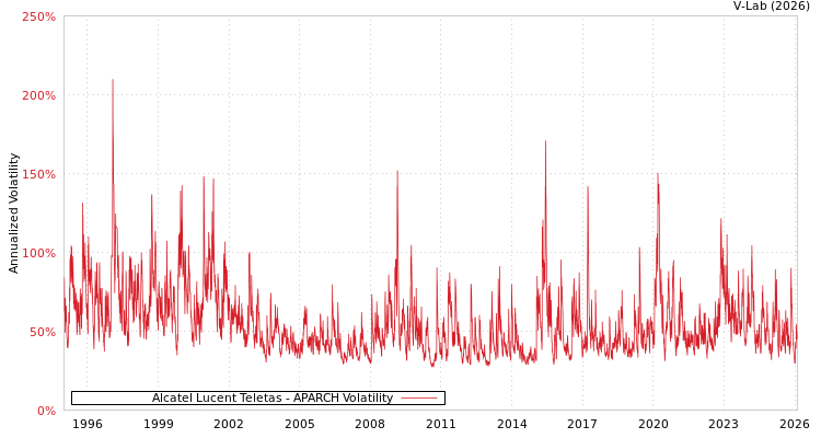 graph of Alcatel Lucent Teletas APARCH