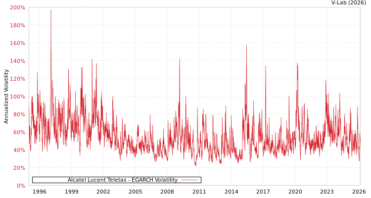 graph of Alcatel Lucent Teletas EGARCH