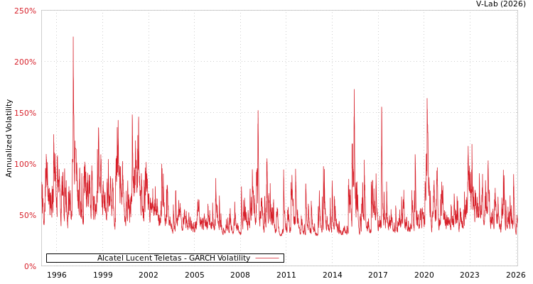 graph of Alcatel Lucent Teletas GARCH
