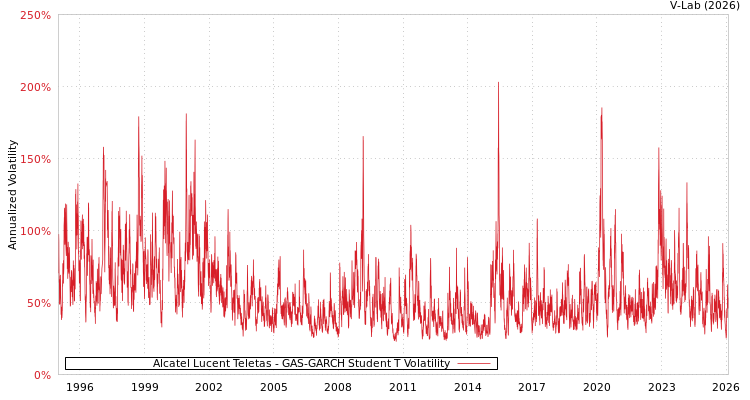 graph of Alcatel Lucent Teletas GAS-GARCH-T