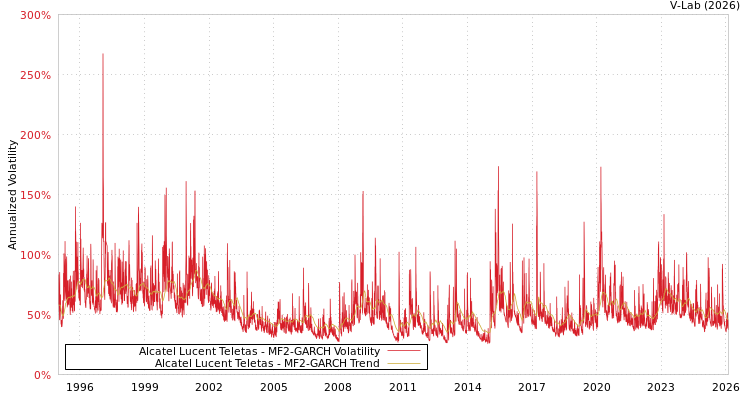graph of Alcatel Lucent Teletas MF2-GARCH