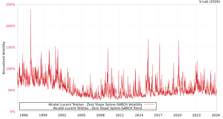 graph of Alcatel Lucent Teletas S0GARCH