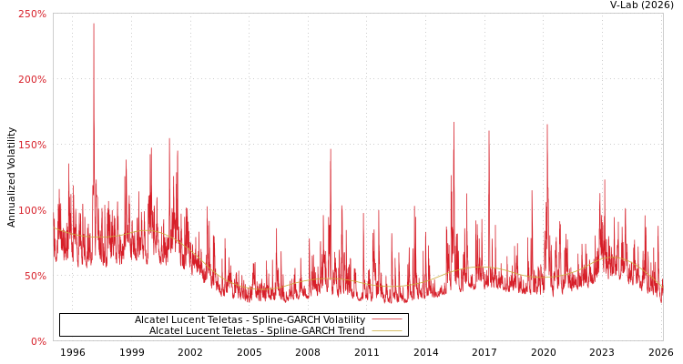graph of Alcatel Lucent Teletas SGARCH