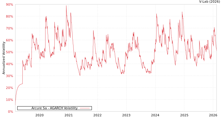 graph of Arcure Sa AGARCH