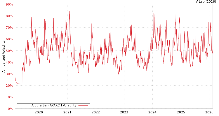 graph of Arcure Sa APARCH
