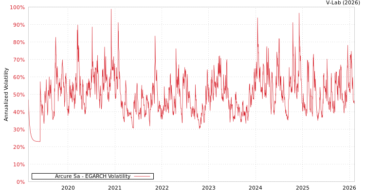 graph of Arcure Sa EGARCH
