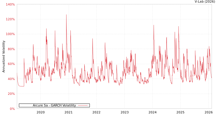 graph of Arcure Sa GARCH