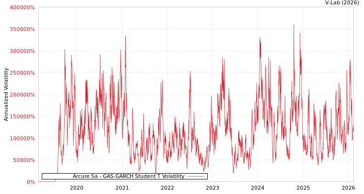 graph of Arcure Sa GAS-GARCH-T