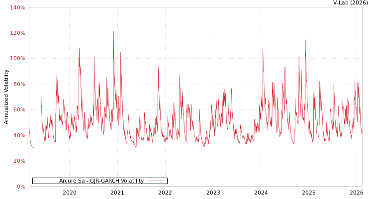 graph of Arcure Sa GJR-GARCH