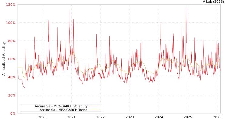 graph of Arcure Sa MF2-GARCH