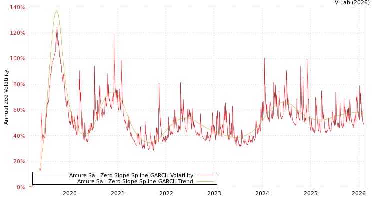 graph of Arcure Sa S0GARCH