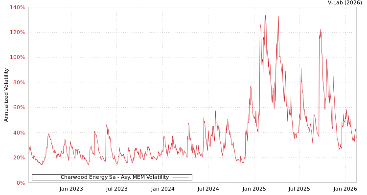 graph of Charwood Energy Sa AMEM