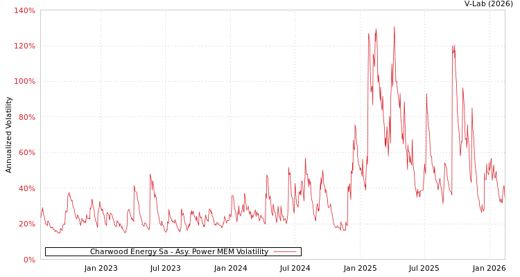 graph of Charwood Energy Sa APMEM