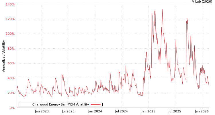graph of Charwood Energy Sa MEM