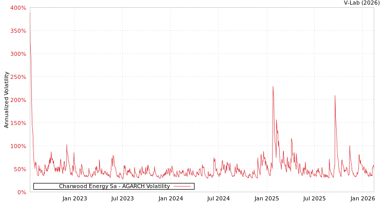 graph of Charwood Energy Sa AGARCH