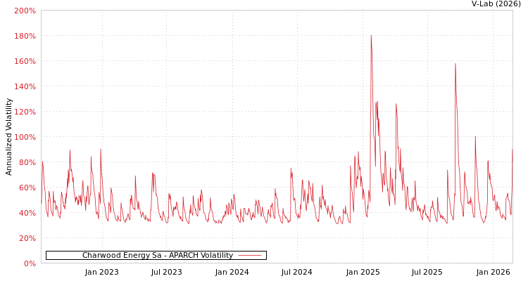 graph of Charwood Energy Sa APARCH
