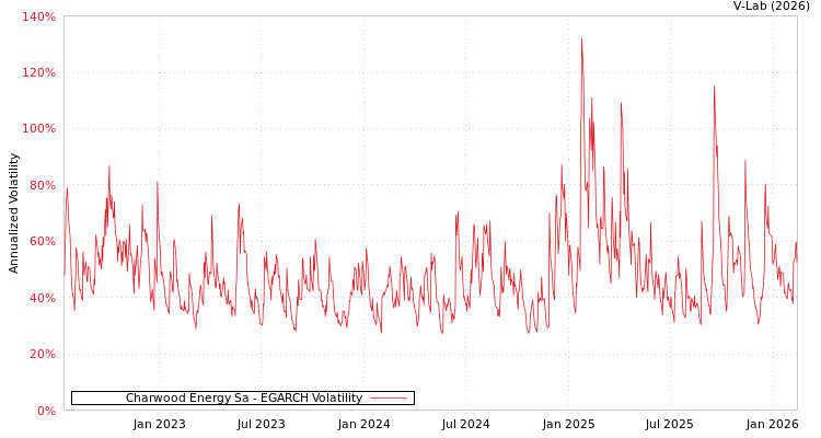 graph of Charwood Energy Sa EGARCH